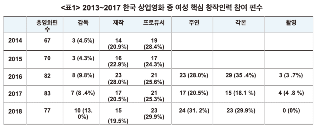 2013~2017 한국 상업영화 중 여성 핵심 창작인력 참여 편수