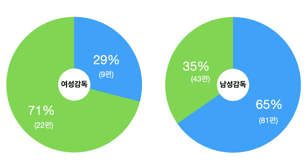 여성감독 - 71%(22편) 여성, 29%(9편) 남성
남성감독 - 65%(81편) 여성, 35%(43편) 남성