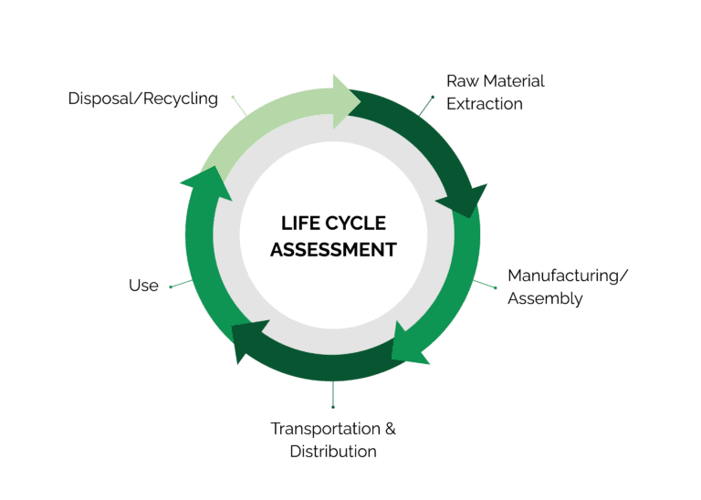 Life Cycle Assessment Explained