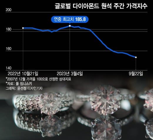 글로벌 다이아몬드 원석 주간 가격지수