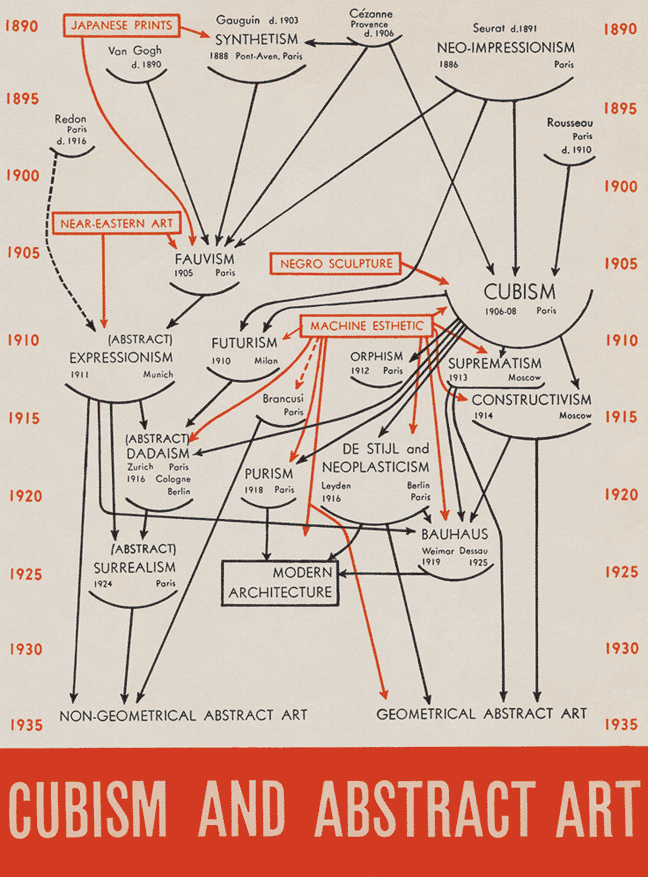 1936년 MoMA에서 열린 <큐비즘과 추상미술> 전시 도록 첫 페이지