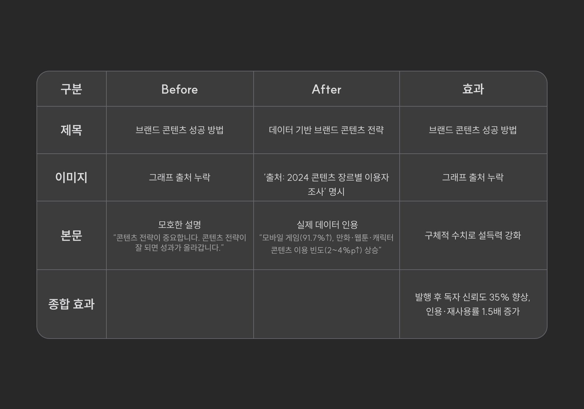 검수 전후 차이를 항목별로 정리한 비교표